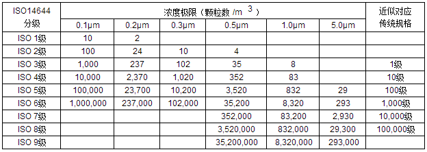 潔凈等級(jí)度 潔凈等級(jí)度